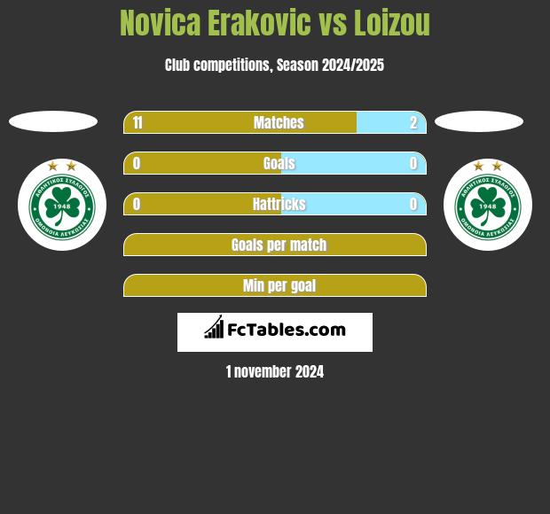 Novica Erakovic vs Loizou h2h player stats