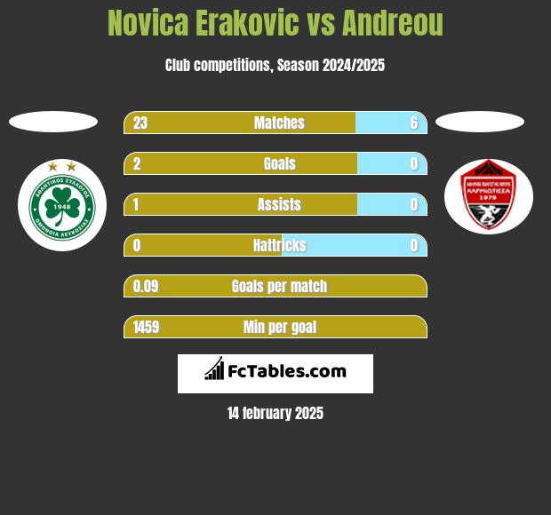 Novica Erakovic vs Andreou h2h player stats