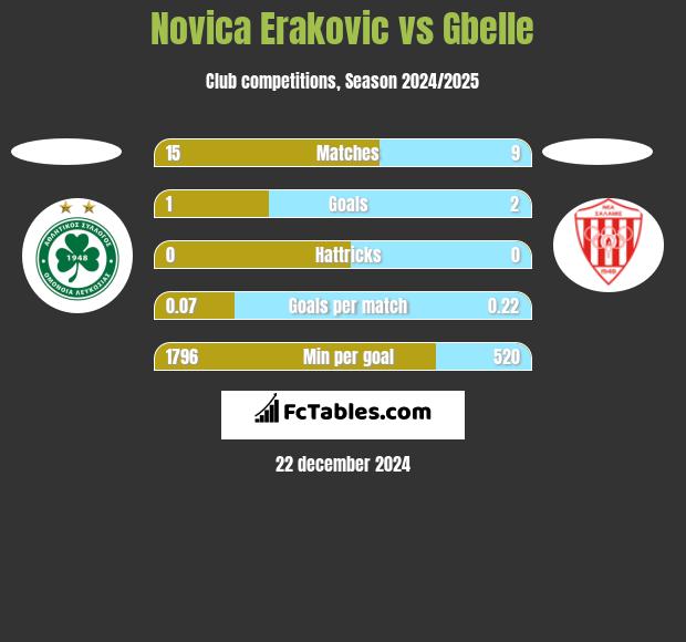 Novica Erakovic vs Gbelle h2h player stats