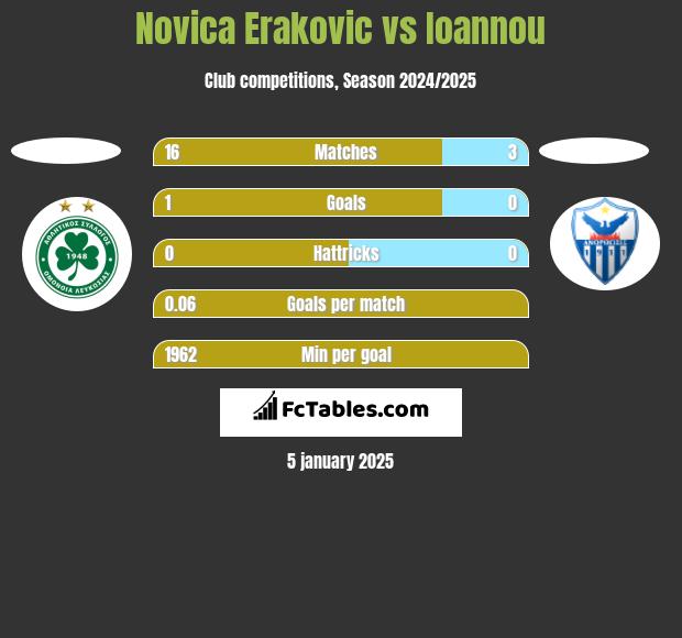 Novica Erakovic vs Ioannou h2h player stats