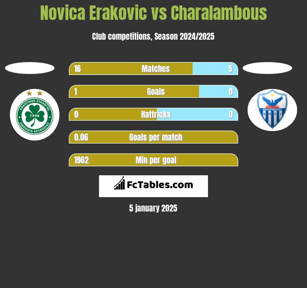 Novica Erakovic vs Charalambous h2h player stats