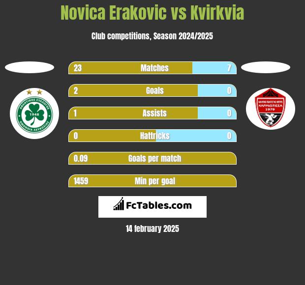 Novica Erakovic vs Kvirkvia h2h player stats