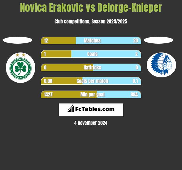 Novica Erakovic vs Delorge-Knieper h2h player stats