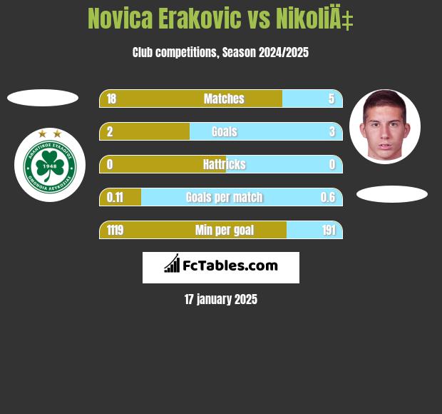 Novica Erakovic vs NikoliÄ‡ h2h player stats