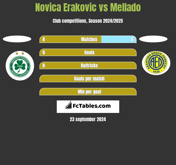 Novica Erakovic vs Mellado h2h player stats