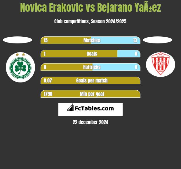 Novica Erakovic vs Bejarano YaÃ±ez h2h player stats