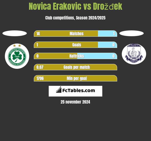 Novica Erakovic vs Drožđek h2h player stats