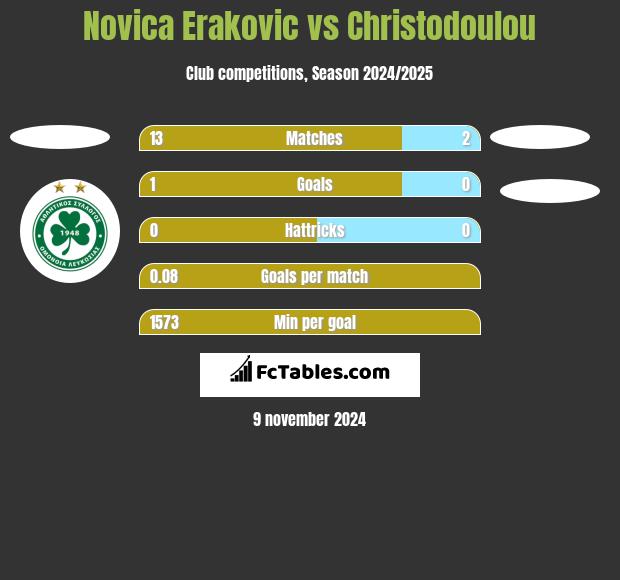 Novica Erakovic vs Christodoulou h2h player stats