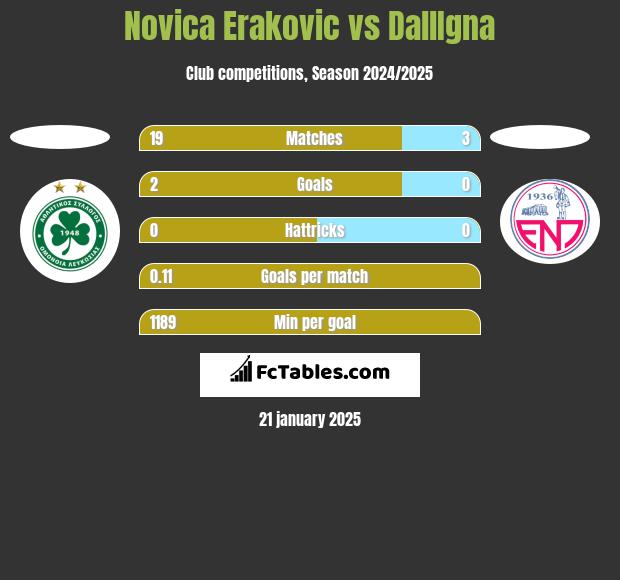 Novica Erakovic vs DallIgna h2h player stats