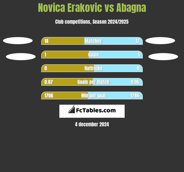 Novica Erakovic vs Abagna h2h player stats