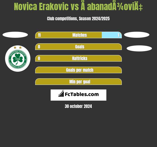 Novica Erakovic vs Å abanadÅ¾oviÄ‡ h2h player stats