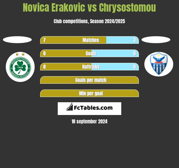 Novica Erakovic vs Chrysostomou h2h player stats