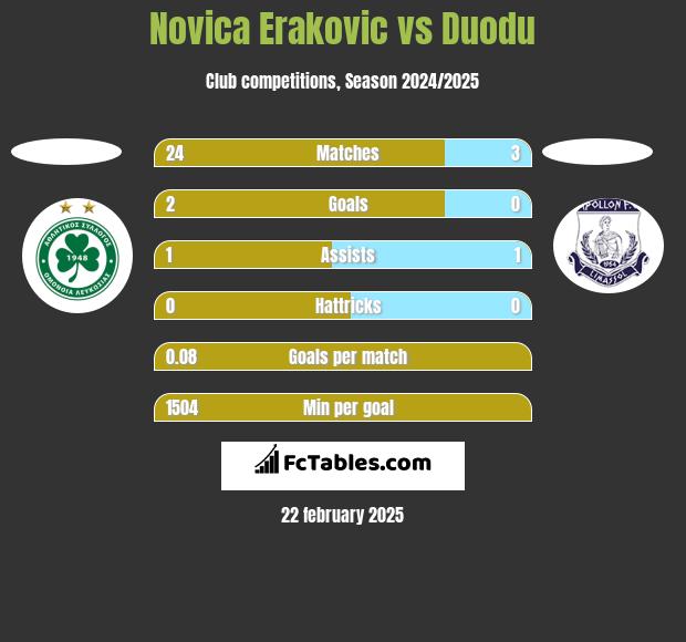 Novica Erakovic vs Duodu h2h player stats