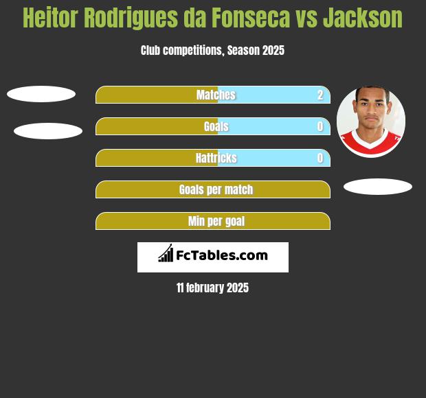 Heitor Rodrigues da Fonseca vs Jackson h2h player stats