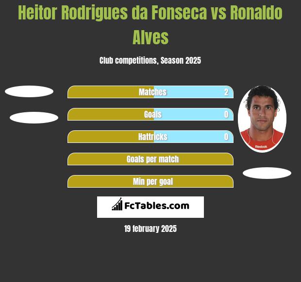 Heitor Rodrigues da Fonseca vs Ronaldo Alves h2h player stats