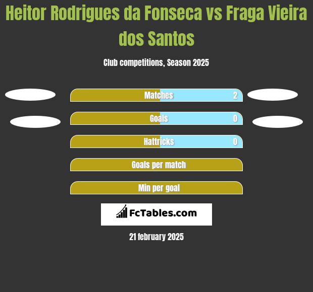 Heitor Rodrigues da Fonseca vs Fraga Vieira dos Santos h2h player stats