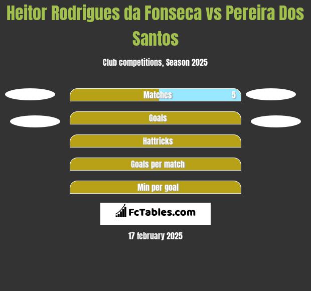 Heitor Rodrigues da Fonseca vs Pereira Dos Santos h2h player stats