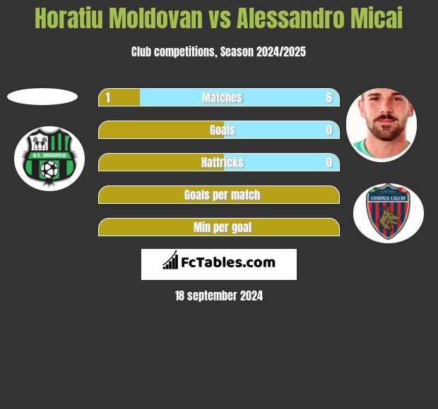 Horatiu Moldovan vs Alessandro Micai h2h player stats