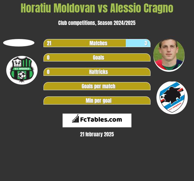 Horatiu Moldovan vs Alessio Cragno h2h player stats