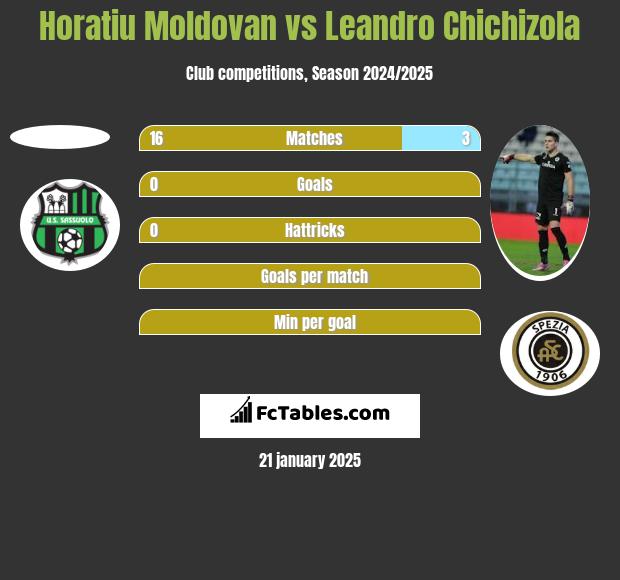 Horatiu Moldovan vs Leandro Chichizola h2h player stats