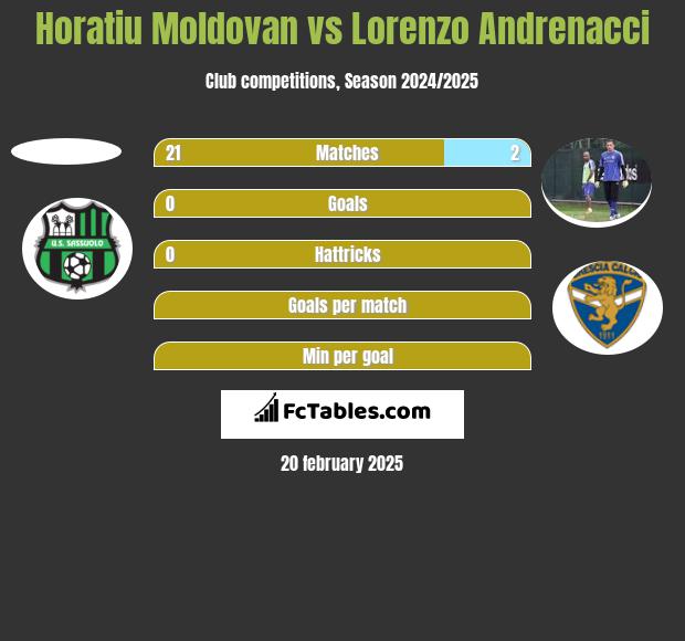 Horatiu Moldovan vs Lorenzo Andrenacci h2h player stats