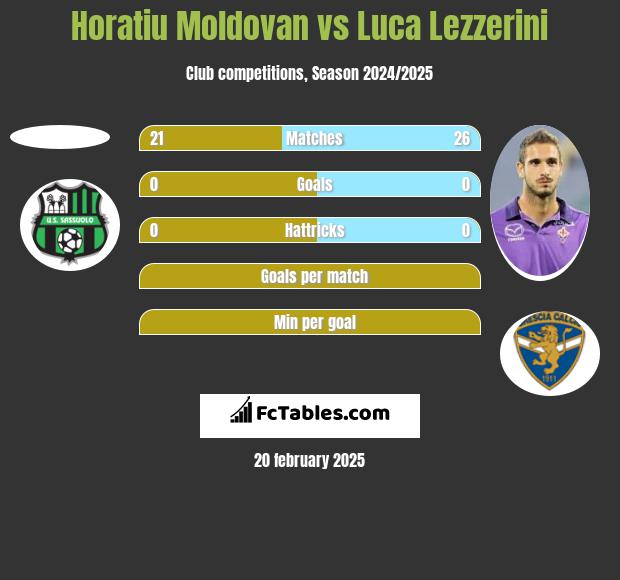 Horatiu Moldovan vs Luca Lezzerini h2h player stats