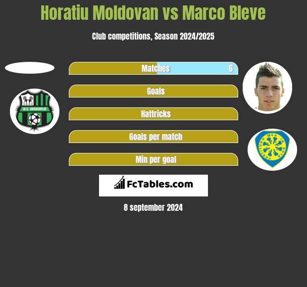 Horatiu Moldovan vs Marco Bleve h2h player stats