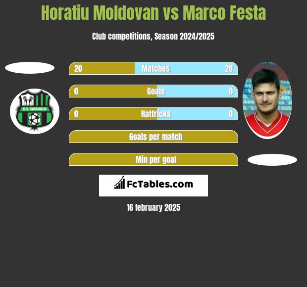 Horatiu Moldovan vs Marco Festa h2h player stats