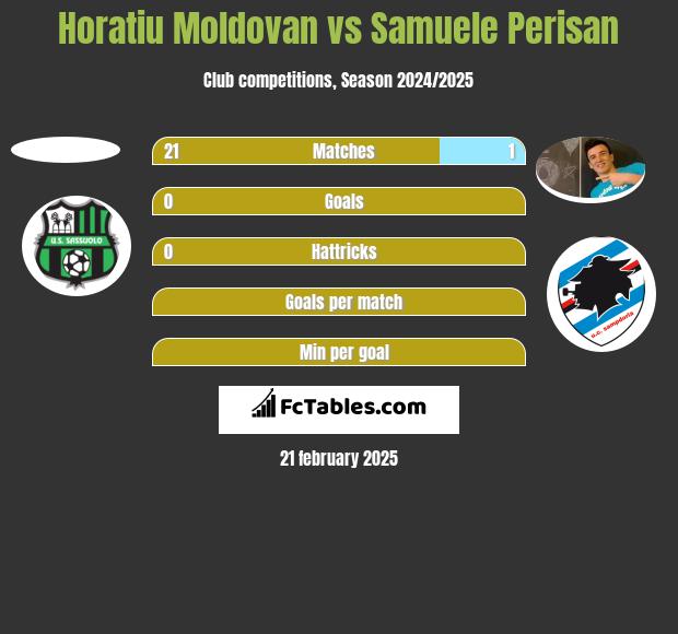 Horatiu Moldovan vs Samuele Perisan h2h player stats