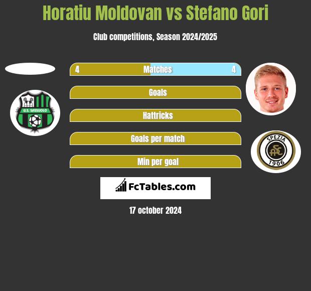 Horatiu Moldovan vs Stefano Gori h2h player stats