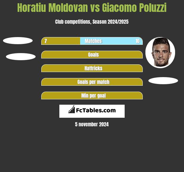 Horatiu Moldovan vs Giacomo Poluzzi h2h player stats