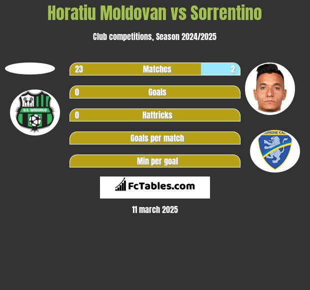 Horatiu Moldovan vs Sorrentino h2h player stats