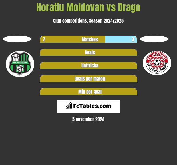 Horatiu Moldovan vs Drago h2h player stats