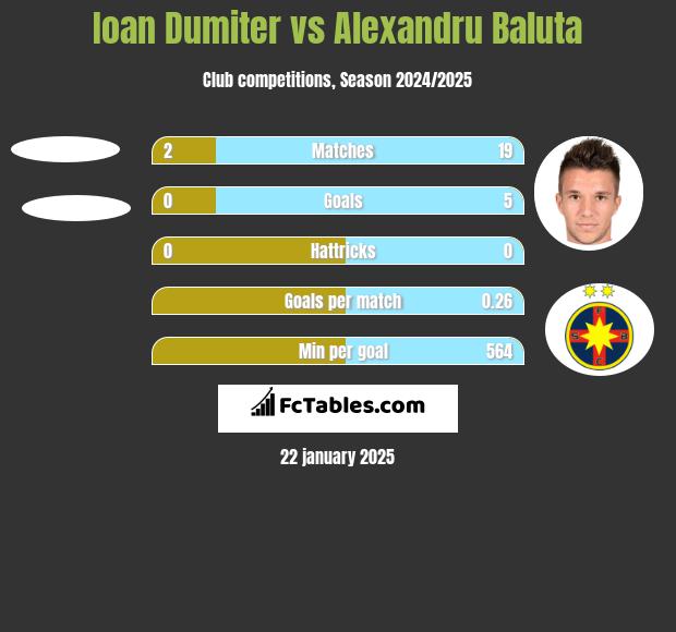 Ioan Dumiter vs Alexandru Baluta h2h player stats