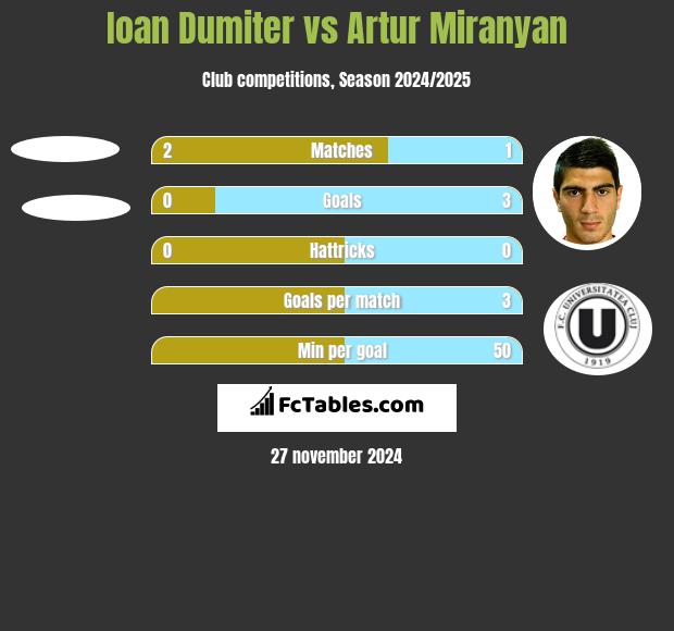 Ioan Dumiter vs Artur Miranyan h2h player stats