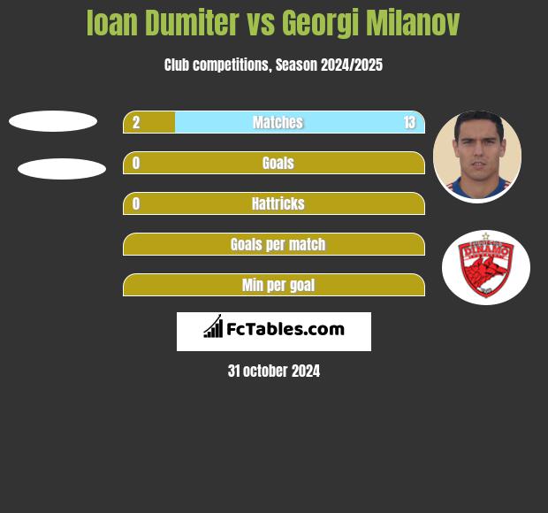 Ioan Dumiter vs Georgi Milanov h2h player stats