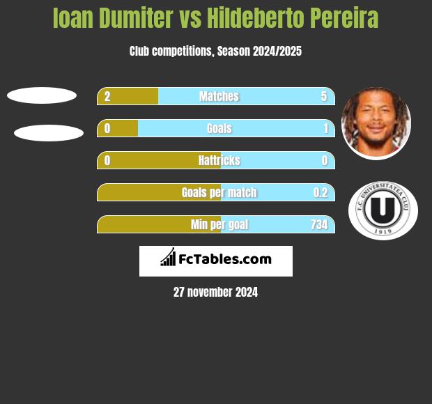 Ioan Dumiter vs Hildeberto Pereira h2h player stats