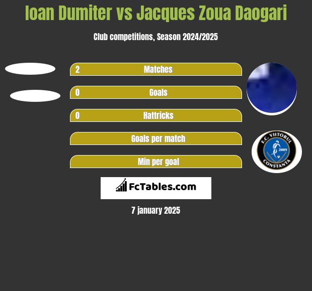 Ioan Dumiter vs Jacques Zoua Daogari h2h player stats