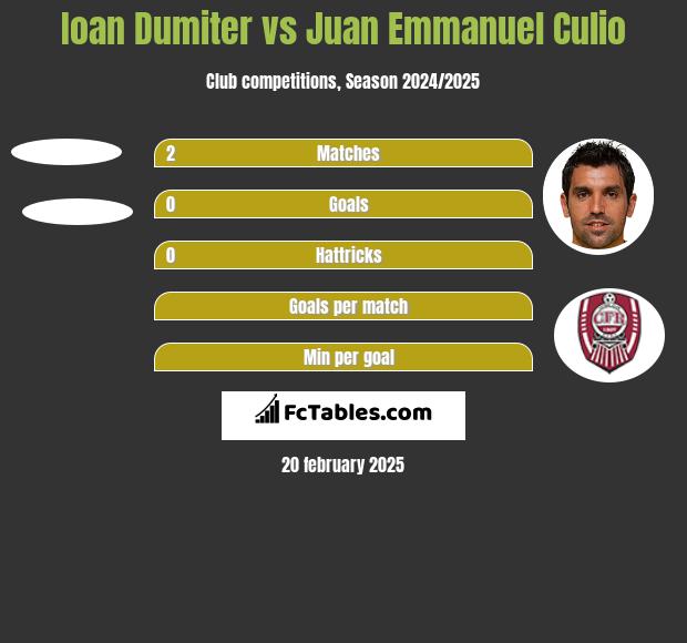 Ioan Dumiter vs Juan Emmanuel Culio h2h player stats