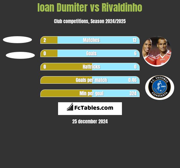 Ioan Dumiter vs Rivaldinho h2h player stats