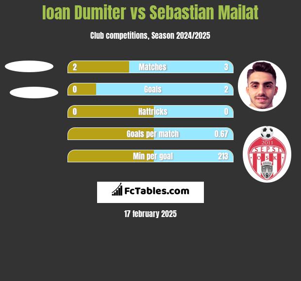 Ioan Dumiter vs Sebastian Mailat h2h player stats