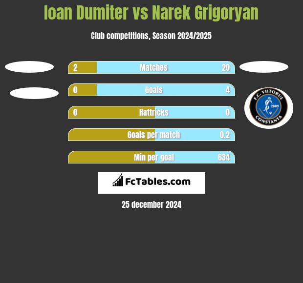 Ioan Dumiter vs Narek Grigoryan h2h player stats