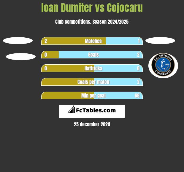 Ioan Dumiter vs Cojocaru h2h player stats