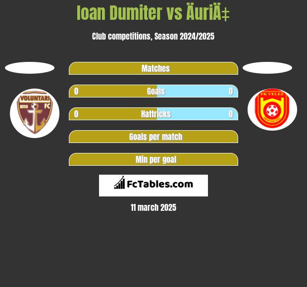 Ioan Dumiter vs ÄuriÄ‡ h2h player stats