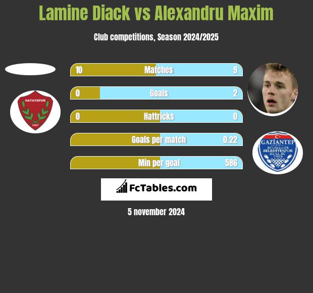 Lamine Diack vs Alexandru Maxim h2h player stats