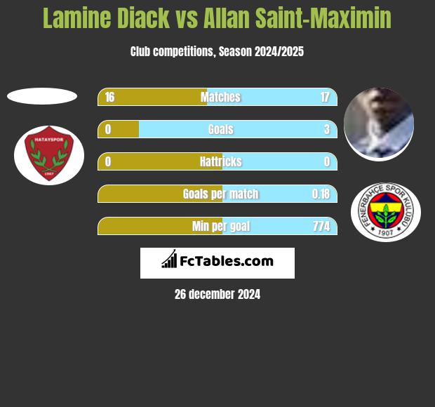 Lamine Diack vs Allan Saint-Maximin h2h player stats