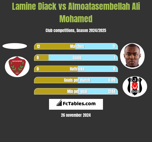 Lamine Diack vs Almoatasembellah Ali Mohamed h2h player stats