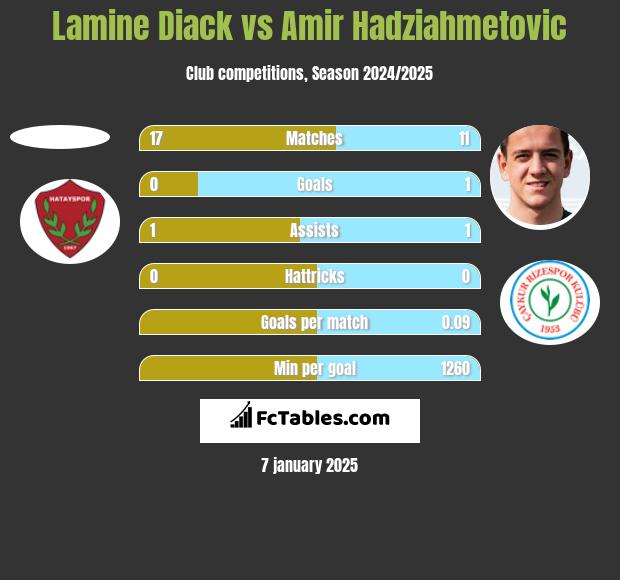 Lamine Diack vs Amir Hadziahmetovic h2h player stats