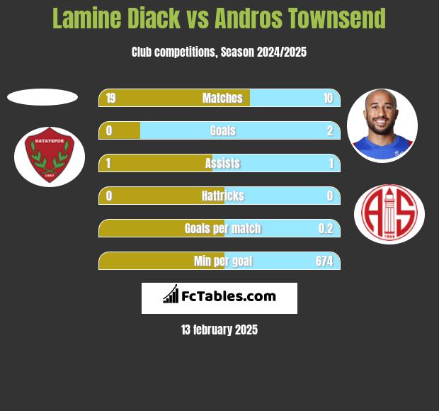 Lamine Diack vs Andros Townsend h2h player stats