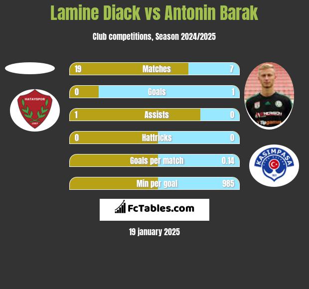 Lamine Diack vs Antonin Barak h2h player stats